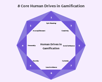 8 Core Human Drives in Gamification