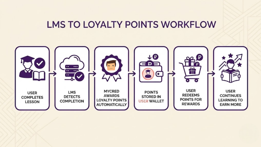 LMS to Loyalty WorkFlow